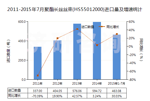 2011-2015年7月聚酯長(zhǎng)絲絲束(HS55012000)進(jìn)口量及增速統(tǒng)計(jì) 2011-2015年7月聚酯長(zhǎng)絲絲束(HS55012000)進(jìn)口量及增速統(tǒng)計(jì)